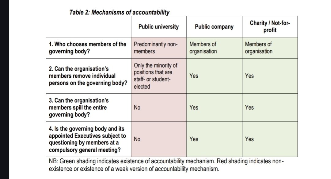 Can we really continue to accept the lack of proper governance accountability in Australian public universities compared with public companies and charities?!

My submission to the Senate Inquiry into university governance is now online 

aph.gov.au/Parliamentary_…