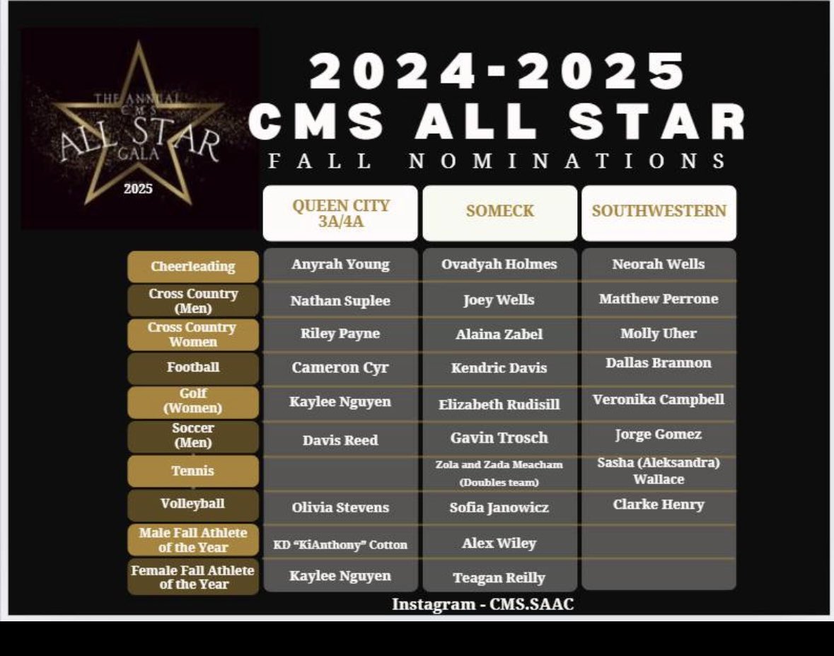 Alex Wiley IV (@alex_w_iv) on Twitter photo Appreciate 🙏 you <a href="/CharMeckSchools/">Charlotte-Mecklenburg Schools</a> for the male fall ATHLETE OF THE YEAR nomination. Everyone with a cms email address support your boy and vote for me.
<a href="/OlympicTrojans/">Olympic Athletics</a> <a href="/OlympicFB/">⭕️lympic Football</a> <a href="/coachemupT/">Brandon Thompson</a> <a href="/OHSCoachFish/">Coach Fish</a> <a href="/CoachBrown_4/">Trevor Brown Jr</a> <a href="/charlottepreps/">Observer Preps</a> <a href="/TopPreps/">College Coach / College Scout / College Recruiter</a> Appreciate 🙏 you <a href="/CharMeckSchools/">Charlotte-Mecklenburg Schools</a> for the male fall ATHLETE OF THE YEAR nomination. Everyone with a cms email address support your boy and vote for me.
<a href="/OlympicTrojans/">Olympic Athletics</a> <a href="/OlympicFB/">⭕️lympic Football</a> <a href="/coachemupT/">Brandon Thompson</a> <a href="/OHSCoachFish/">Coach Fish</a> <a href="/CoachBrown_4/">Trevor Brown Jr</a> <a href="/charlottepreps/">Observer Preps</a> <a href="/TopPreps/">College Coach / College Scout / College Recruiter</a>