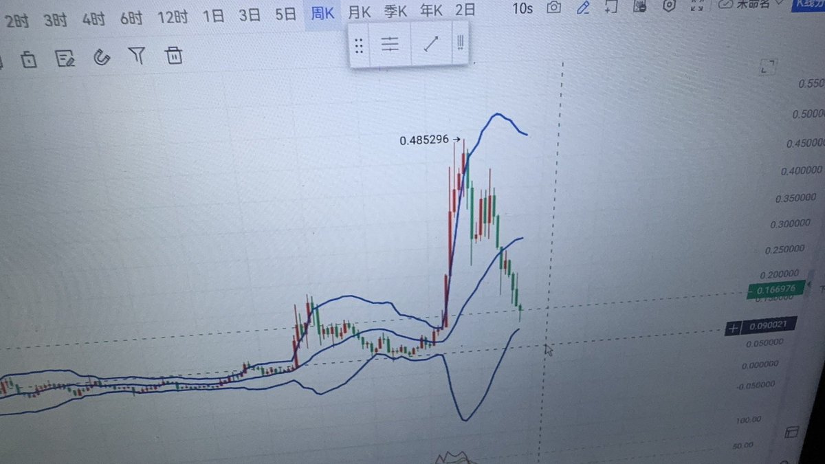 btc  doge都处在周线反弹的结构点，可以买入的很好的时机#BTC