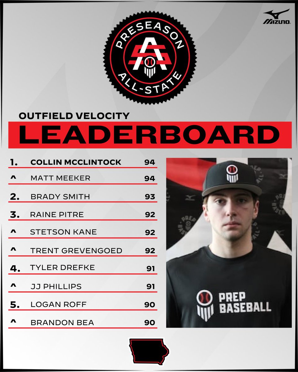 𝗣𝗥𝗘𝗦𝗘𝗔𝗦𝗢𝗡 𝗔𝗟𝗟-𝗦𝗧𝗔𝗧𝗘: 𝘓𝘦𝘢𝘥𝘦𝘳𝘣𝘰𝘢𝘳𝘥𝘴 ✅

Check out the top outfield arms from the Preseason All-State leaderboards. 

𝘿𝘼𝙏𝘼 𝘿𝙄𝙑𝙀 📊➡️ loom.ly/D5ynq9I