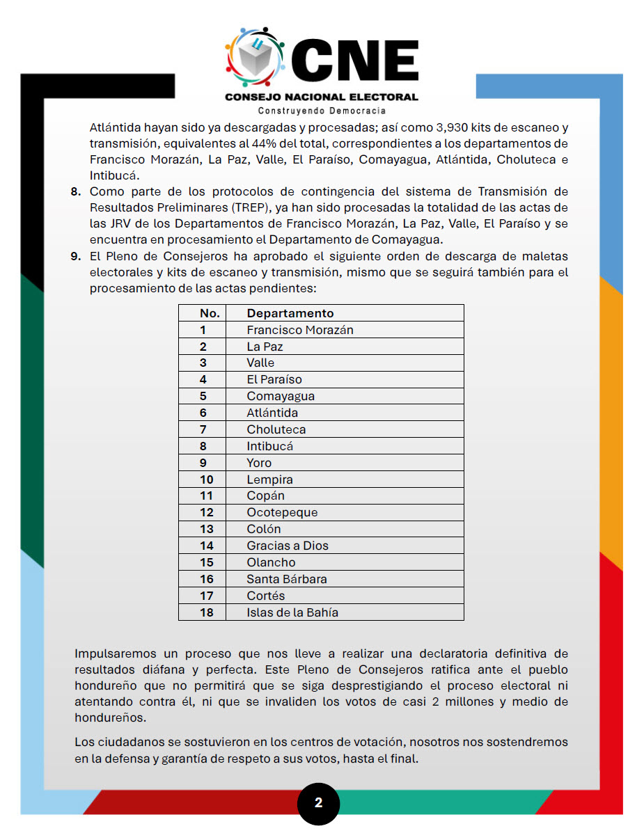 COMUNICADO No.16-2025
Proceso de verificación del CNE impide que actas con irregularidades sean computadas. Éstas no forman parte de nuestra sumatoria divulgada.