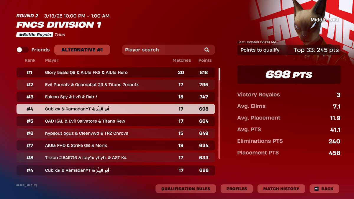 4th overall w/<a href="/YazFN09/">SAW Yaz</a> @TZebkhan 
shogun in finals