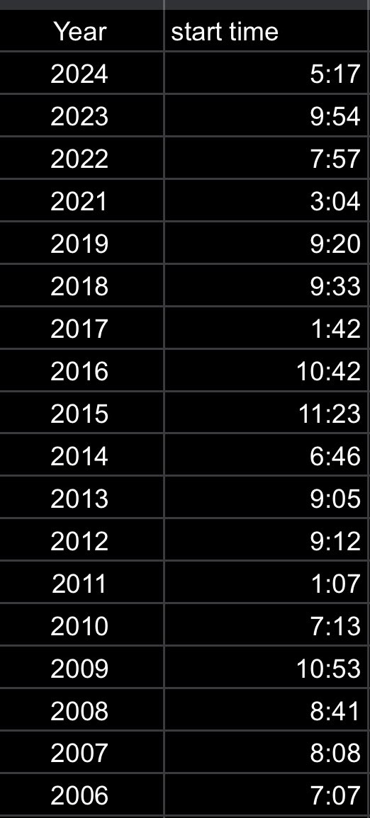 fanOfThings00's tweet image. I’m opposite. I’m thinking real late like 11:37. We’ve only seen two starts after 10:30 and they were 2015 and 16 so we are due for a late one.