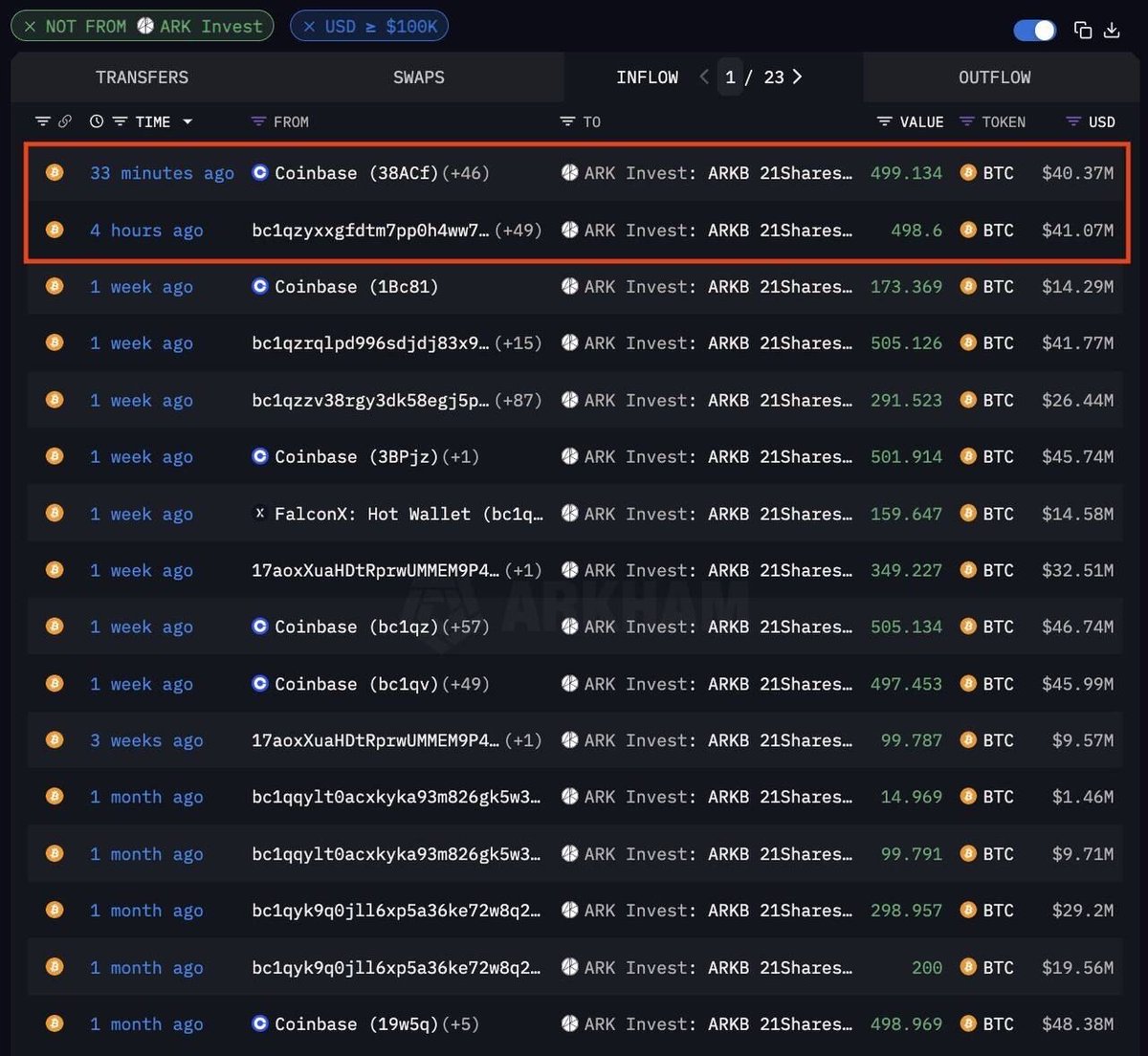 🟡"Ark Invest investe 80 milioni in Bitcoin: un segnale di fiducia per il mercato delle criptovalute"