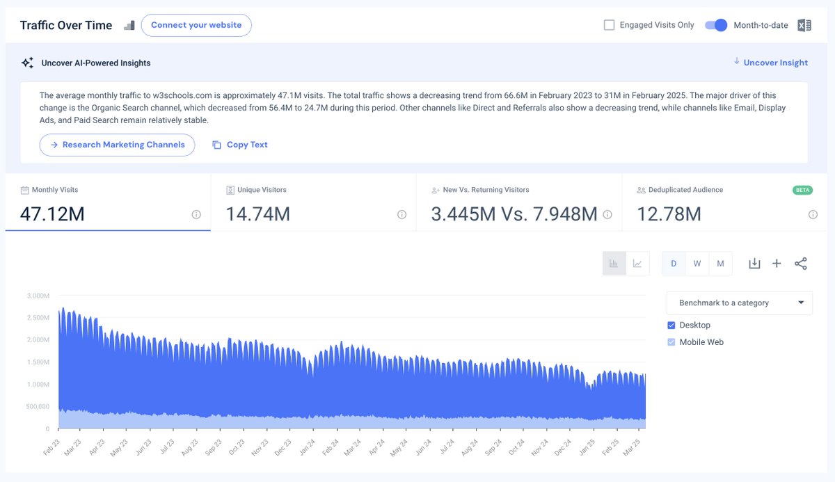 rememberlenny's tweet image. w3schools search referral traffic down from 56m->24m over two years