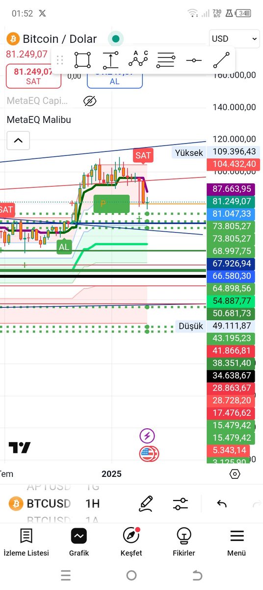 #btc bu hafta yön tekrar yukarı olsun 🖕