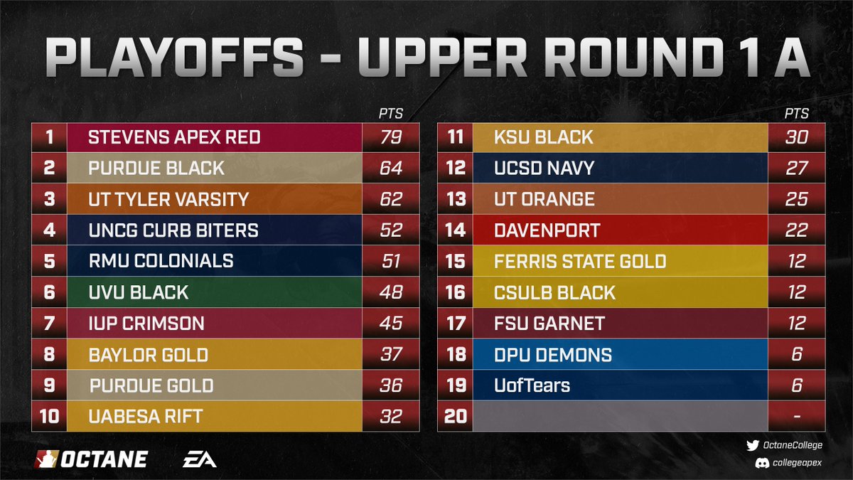 Octane Collegiate (@octanecollege) on Twitter photo 🔥PLAYOFFS SCOREBOARD - UPPER ROUND 1, A🔥
Our top Open teams and bottom Premier teams faced off on their path to the Semi Finals! In our Upper Round 1, A match, <a href="/StevensEsports/">Stevens Esports</a> 🥇came out on top, with <a href="/EsportsAtPurdue/">Esports at Purdue</a> 🥈 in second, and <a href="/uttyler_esports/">UT Tyler Esports</a> 🥉 in third! 🔥PLAYOFFS SCOREBOARD - UPPER ROUND 1, A🔥
Our top Open teams and bottom Premier teams faced off on their path to the Semi Finals! In our Upper Round 1, A match, <a href="/StevensEsports/">Stevens Esports</a> 🥇came out on top, with <a href="/EsportsAtPurdue/">Esports at Purdue</a> 🥈 in second, and <a href="/uttyler_esports/">UT Tyler Esports</a> 🥉 in third!