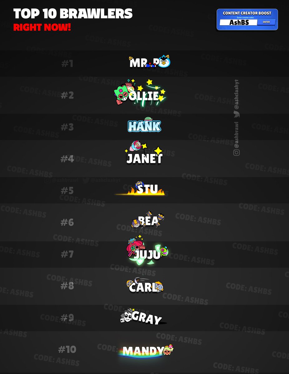 AshClashYT's tweet image. The 10 Best Brawlers in the meta Right Now! 🔥 

#BrawlStars