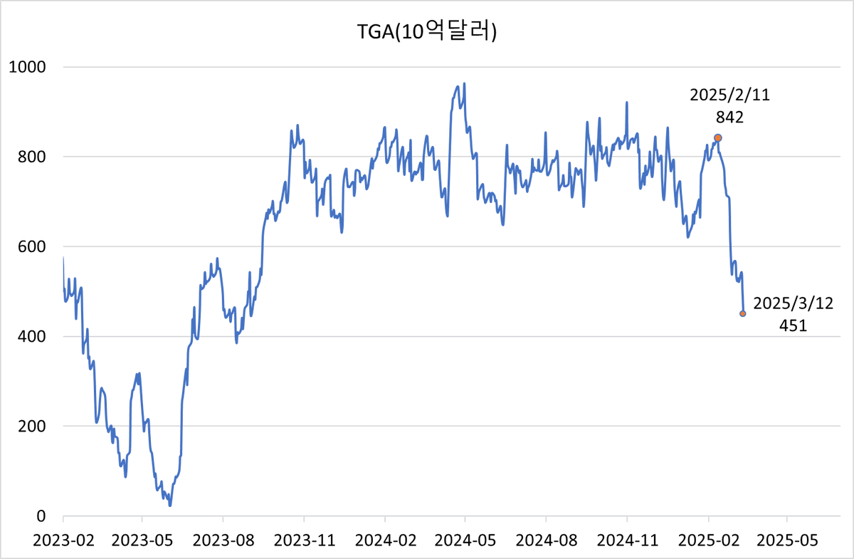 계속 떨어지고 있는 TGA
02/11 대비 거의 $400B 감소