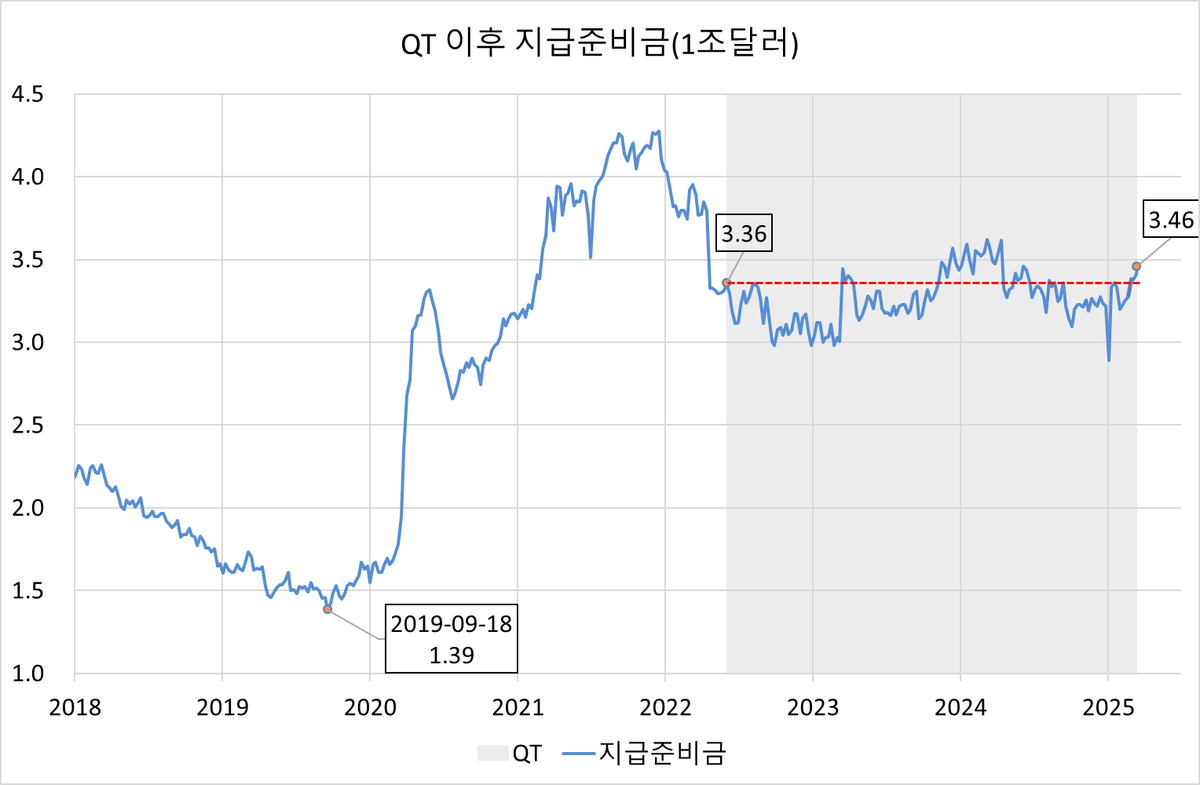 역레포, QT에 큰 변화가 없으면, TGA 떨어지는 만큼 지급준비금은 상승