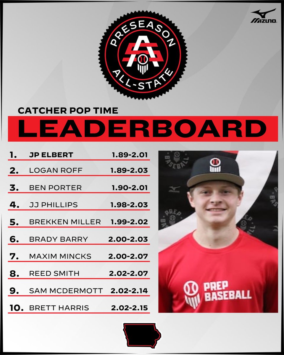 Prep Baseball Iowa (@prepbaseballia) on Twitter photo 𝗣𝗥𝗘𝗦𝗘𝗔𝗦𝗢𝗡 𝗔𝗟𝗟-𝗦𝗧𝗔𝗧𝗘: 𝘓𝘦𝘢𝘥𝘦𝘳𝘣𝘰𝘢𝘳𝘥𝘴 ✅
Check out the top catcher metrics from the Preseason All-State leaderboards. 
𝘿𝘼𝙏𝘼 𝘿𝙄𝙑𝙀 📊➡️ loom.ly/D5ynq9I 𝗣𝗥𝗘𝗦𝗘𝗔𝗦𝗢𝗡 𝗔𝗟𝗟-𝗦𝗧𝗔𝗧𝗘: 𝘓𝘦𝘢𝘥𝘦𝘳𝘣𝘰𝘢𝘳𝘥𝘴 ✅
Check out the top catcher metrics from the Preseason All-State leaderboards. 
𝘿𝘼𝙏𝘼 𝘿𝙄𝙑𝙀 📊➡️ loom.ly/D5ynq9I