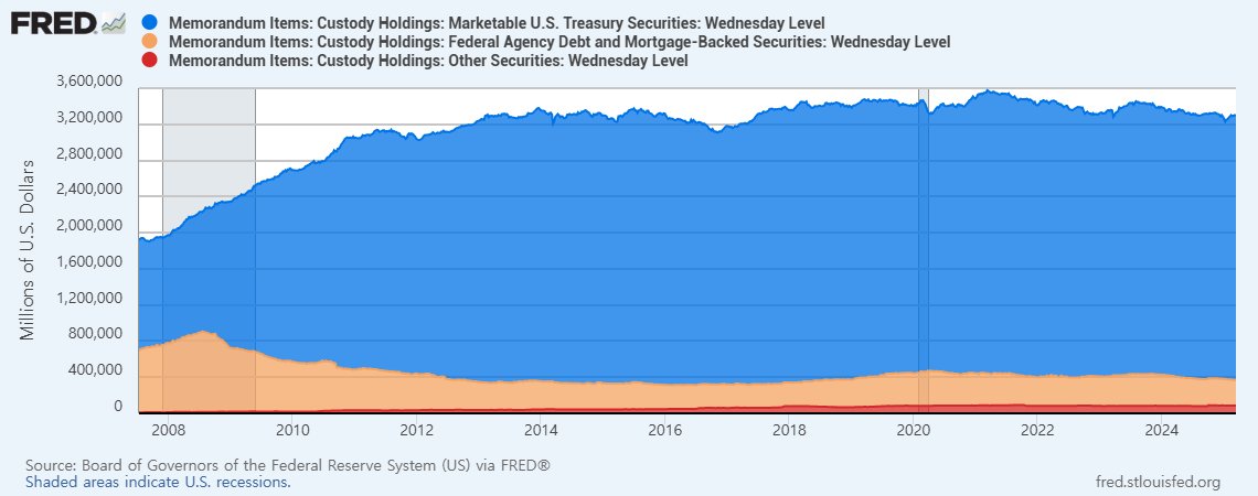 뉴욕 연준에 보관 중인 해외 중앙은행 및 국제기구들의 미국국채(파란색), 정부기관채권(베이지), 기타(빨간색) 보유

재무부 TIC 데이터로 보면 대략 4조달러임. 

해외 중앙은행은 반드시 뉴욕 연준 Custody 은행에 국채등을 보유하는 것은 아니어서 차이가 나지만 대략 흐름을 알 수 있음

TIC