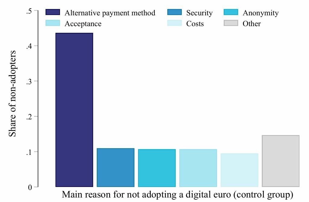 🟡"Euro Digitale: La Fredda Accoglienza degli Europei verso il Futuro dei Pagamenti"
