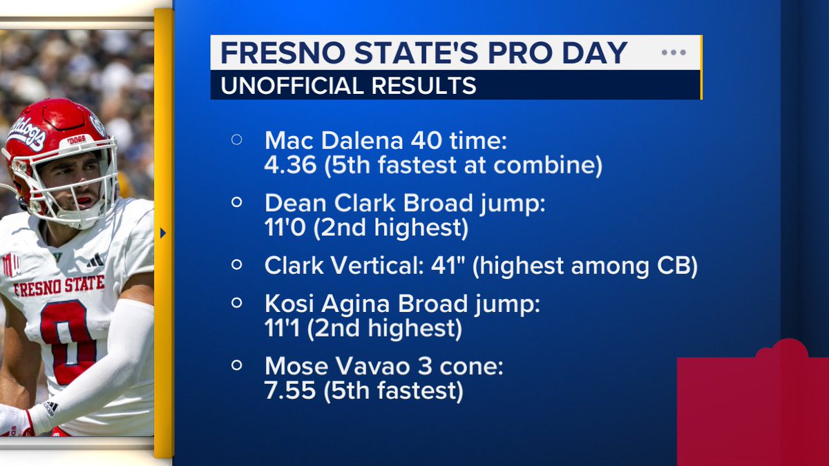 Stephen Hicks (@stephenabc30) on Twitter photo Dean Clark had a very impressive pro day. Had he gone to the NFL combine he would have had the highest vertical in his position group. Mose Vavao, Kosi Agina and Mac Dalena also had good days. <a href="/CamWorrell/">Cam Worrell</a> will analyze the numbers + what it means for guys @ 6 PM <a href="/ABC30/">ABC30 Fresno</a>. Dean Clark had a very impressive pro day. Had he gone to the NFL combine he would have had the highest vertical in his position group. Mose Vavao, Kosi Agina and Mac Dalena also had good days. <a href="/CamWorrell/">Cam Worrell</a> will analyze the numbers + what it means for guys @ 6 PM <a href="/ABC30/">ABC30 Fresno</a>.