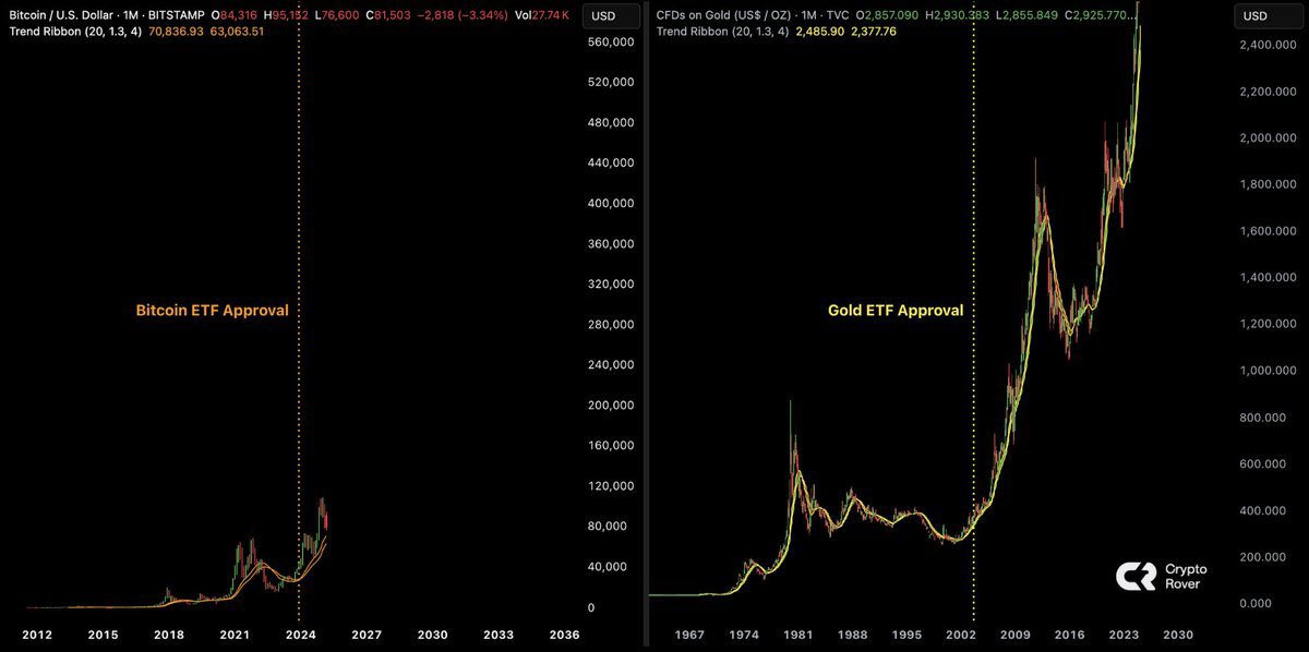 #비트코인 아직은 이르다.

🇺🇸현물 ETF 승인 이후 비트 vs. 금