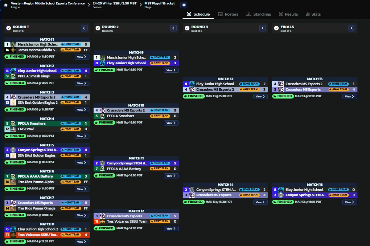jdwilliams (@jdwilliams) on Twitter photo Congrats to the final four teams of the @wrmsec
MST SSBU season. Great season!
1. Crusaders MS 1
2. Crusaders MS 2
3. <a href="/CanyonSpringsDV/">Canyon Springs STEM Academy</a>
4. Eloy Junior High School
#esports #esportsedu Congrats to the final four teams of the @wrmsec
MST SSBU season. Great season!
1. Crusaders MS 1
2. Crusaders MS 2
3. <a href="/CanyonSpringsDV/">Canyon Springs STEM Academy</a>
4. Eloy Junior High School
#esports #esportsedu