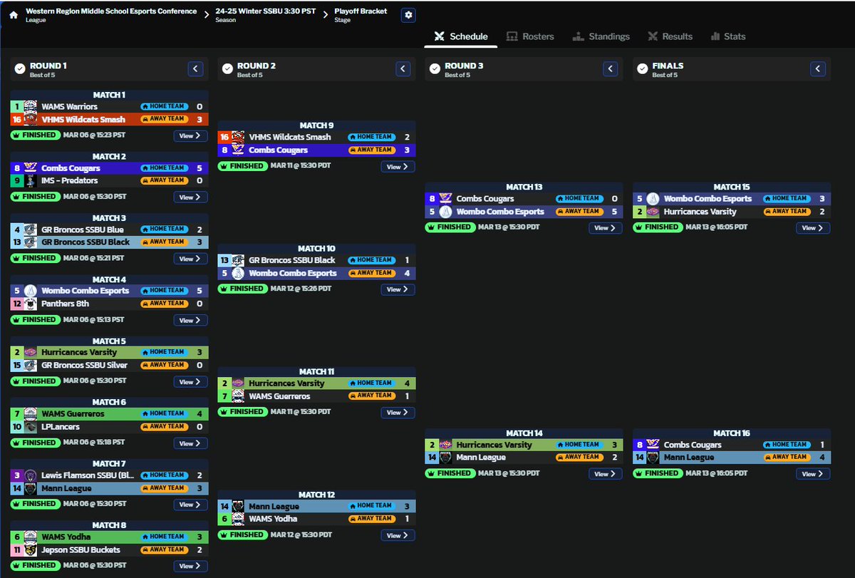 We started with 79 teams. Congrats to the top 4 @wrmsec PST SSBU middle school teams!
1. Wombo Combo - Riverside, CA
2. Hurricanes - Beaumont, CA
3. Mann League - Los Angeles, CA
4. Combs Cougars - San Tan, AZ
#esports #esportsedu