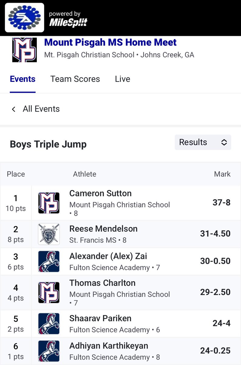 Cameron Sutton (@cam_sutton8) on Twitter photo 1st Place π₯ in the High Jump and Triple Jump this week. Hit a PR with the High Jump. Still working on my Triple Jump. #multisportathlete #trackandfield
<a href="/PisgahAthletics/">Mount Pisgah Athletics</a> <a href="/PisgahFootball/">Mount Pisgah Football</a> <a href="/MilesplitGA/">MileSplitGA</a> <a href="/milesplit/">MileSplit US</a> <a href="/PrepRedzoneNext/">Prep Redzone ππππ π</a> <a href="/PrepRedzoneGA/">Prep Redzone Georgia</a>
<a href="/__AustinButler/">AB</a> <a href="/AlPopsFootball/">ππ ππ¨π©π¬</a> 1st Place π₯ in the High Jump and Triple Jump this week. Hit a PR with the High Jump. Still working on my Triple Jump. #multisportathlete #trackandfield
<a href="/PisgahAthletics/">Mount Pisgah Athletics</a> <a href="/PisgahFootball/">Mount Pisgah Football</a> <a href="/MilesplitGA/">MileSplitGA</a> <a href="/milesplit/">MileSplit US</a> <a href="/PrepRedzoneNext/">Prep Redzone ππππ π</a> <a href="/PrepRedzoneGA/">Prep Redzone Georgia</a>
<a href="/__AustinButler/">AB</a> <a href="/AlPopsFootball/">ππ ππ¨π©π¬</a>