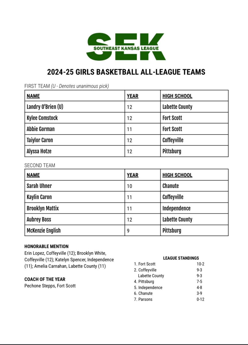 📣 Southeast Kansas League Girls All League Basketball Team 🏀 #SEKelite #SEKsports #basketball #Sports #Kansas #kspreps #SEKbased