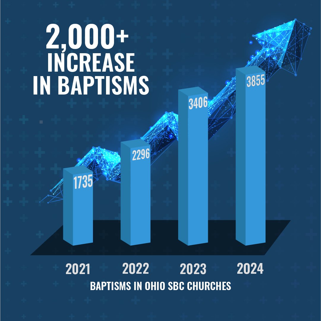 BAPTISM UPDATE: The 2024 ACP reports for <a href="/OhioBaptists/">SCBO</a> are in and I am thrilled to share that baptisms are up 121% since 2021!!! Thank you SCBO family for reaching your communities for Christ!! #ReachOhio #RediscoverGospelMultiplication