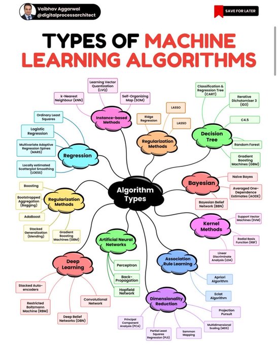 TrinusOfficial's tweet image. Check out the types of Machine Learning algorithms!
Rt @tut_ml
#MachineLearning #MLAlgorithms #AI #DataScience #ArtificialIntelligence #DeepLearning
cc: @DrFerdowsi @PerBBerggreen @AmitChampaneri1