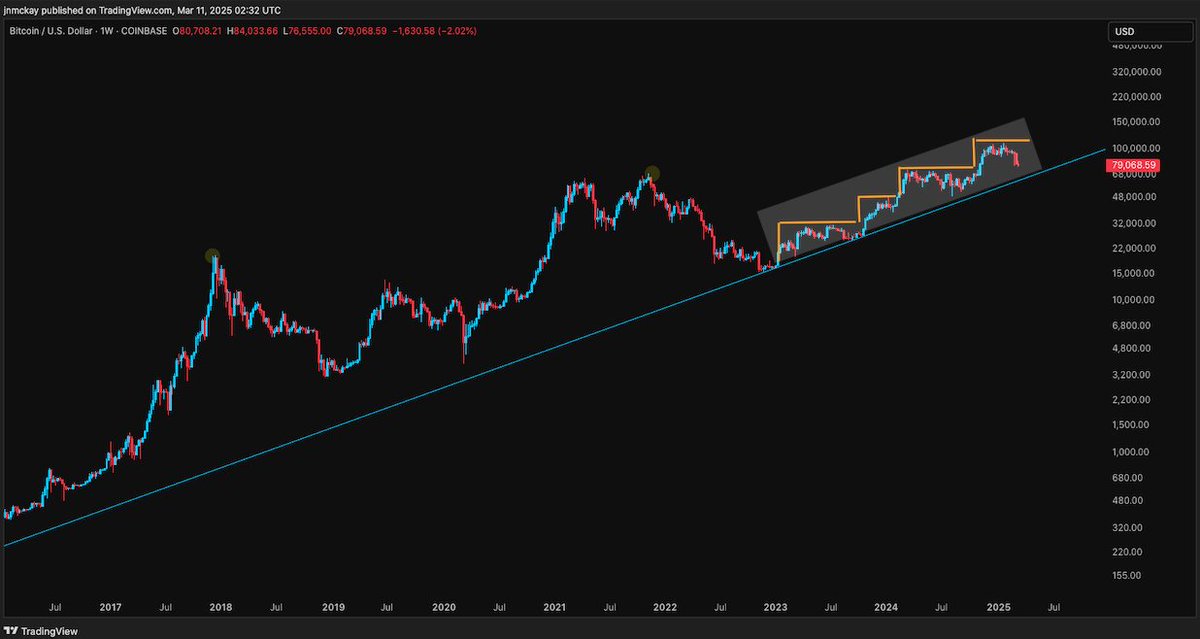 McKayResearch's tweet photo. I remember an interview with @willywoo in '21 before the end of the previous bull where he stated #Bitcoin would stop its typical 4yr boom-bust behavior &amp; instead switch to a stepwise pattern driven by broader institutional demand. 

Not 100% on timing but accurate in concept?👇 https://t.co/s1vB2MD2Zc