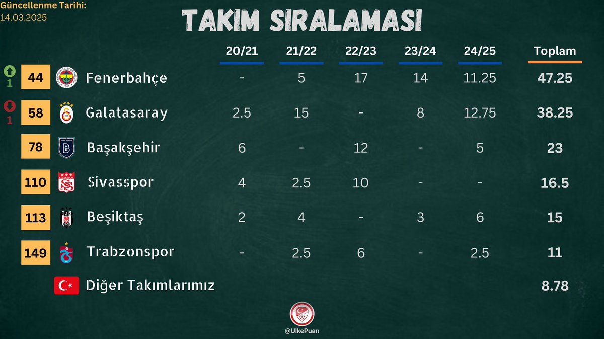 Güneş Balçıkla Sıvanmaz ! 

Ağız ishali olanlara kanıp, gurur duyulacak takımı yıpratmayın. 

Bu yol doğru yol. Bu yürüyüş, şanlı bir yürüyüş.

Sabırla ve inatla desteğe devam !