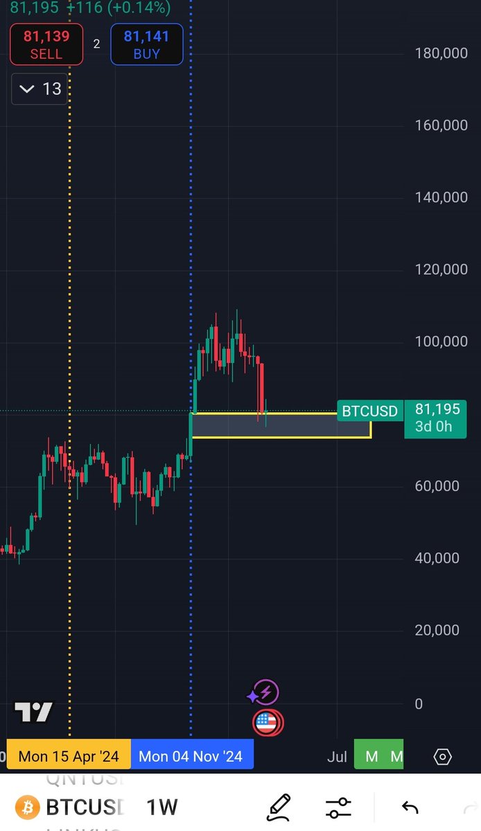 #Bitcoin 
Key support zone 73k-80k. 
It's not tanking. It's reseting for the next phase up. 

#BTC #CRYPTO #CryptoPump #cryptocurrency #CryptoMarkets