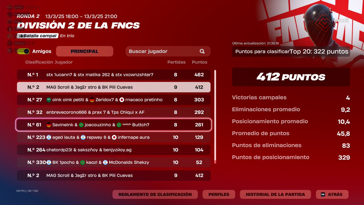 top 2 div 2+ top 2 acumulativo 
@Scrollfnn <a href="/Jxgerftn/">T6 Jager</a>  @OniEsportsBR