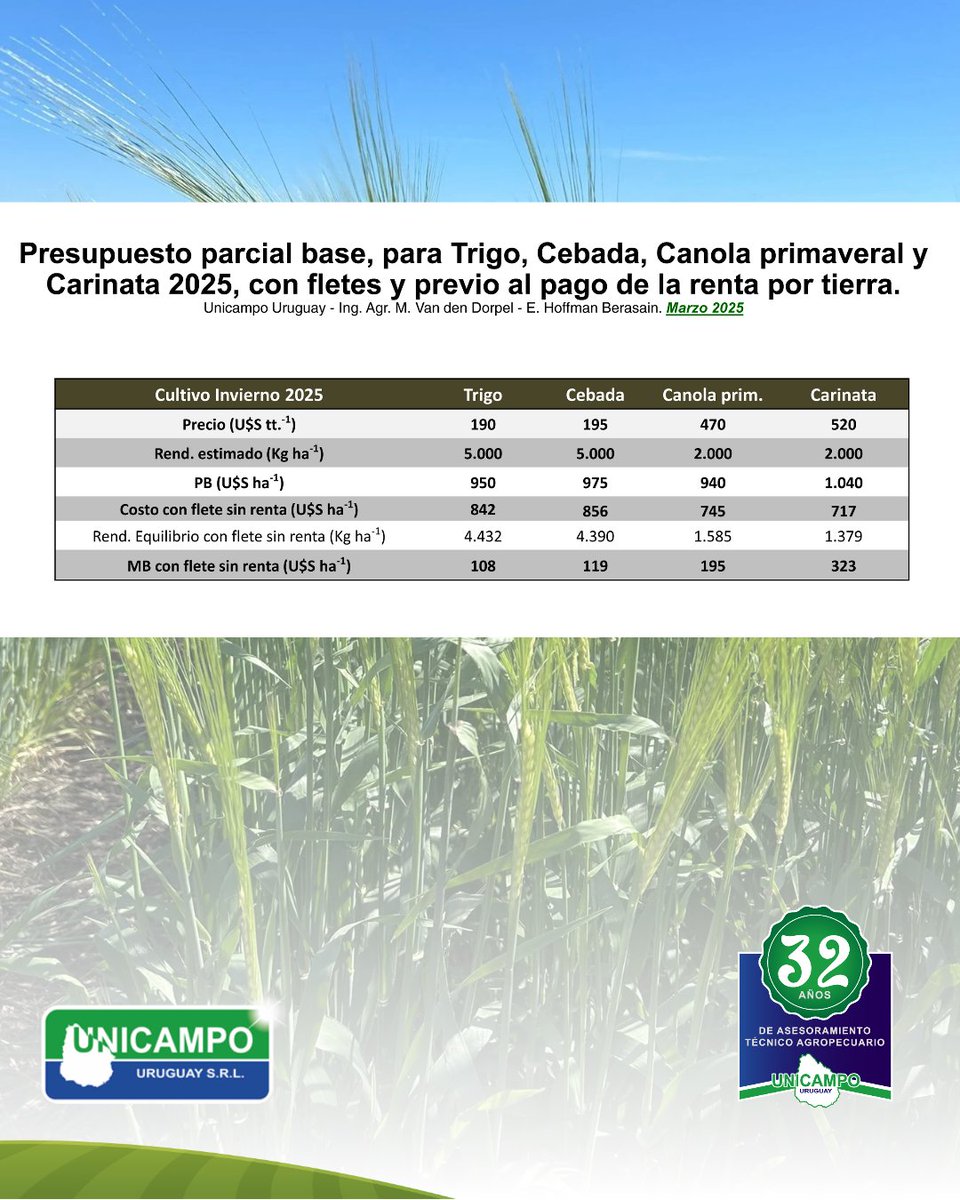 Costos de los distintos cultivos para esta zafra invierno 2025 en un escenario desafiante de costos de producción.