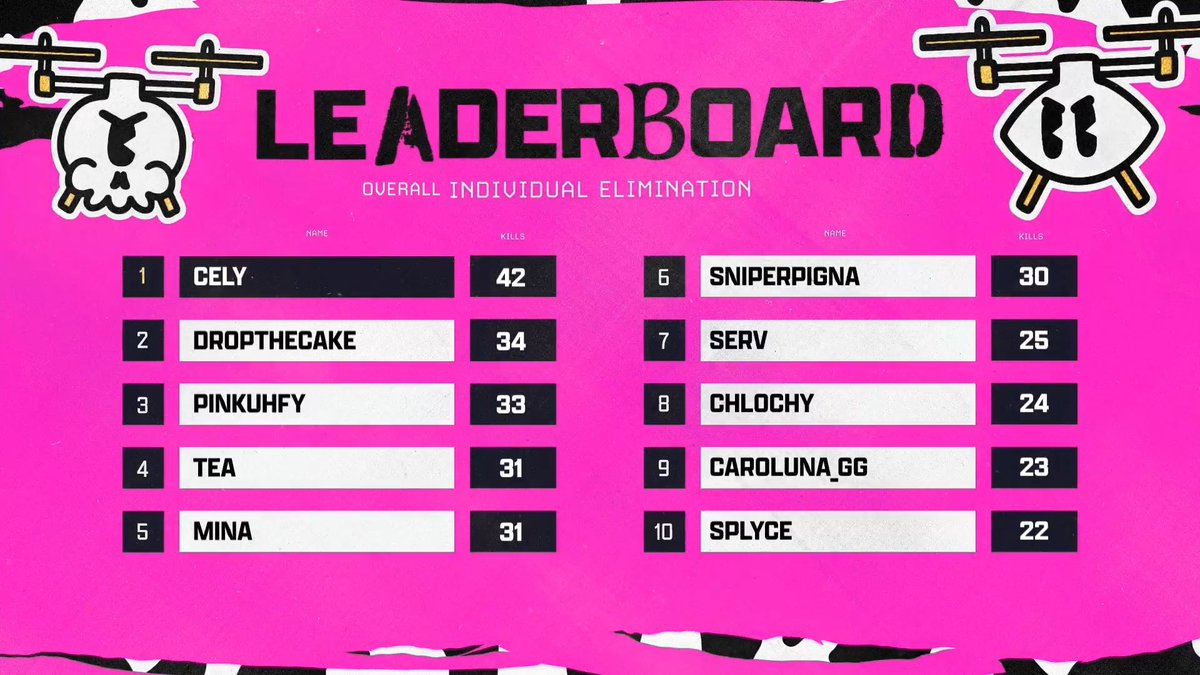 Primera vez jugando WTF Crown the Queen  👑 … gracias a <a href="/SaritaSlay/">SARA🇨🇴</a> por la invitación 🫶🏻 y a <a href="/i_mommy_queen/">MommyQueen</a> por formar parte de nuestro equipo 🤗 , nos acoplamos muy bien al final, pudimos alcanzar el top 10 como team y logré posicionarme como una de las top fragger 🫡🔥