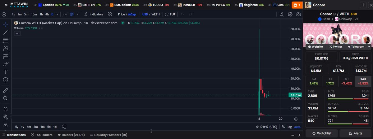 Binace list hàng BNB chain còn Coinbase chắc chắn list hàng BASE rồi.
Tập trung săn GEM bên BASE cũng khá ngon.
Buy Cocoro Marketcap: 13.7M
chú chó được chủ cũ của Dogecoin nhận nuôi chính chủ Atsuko xác nhận.
Contract: 0x937a1cFAF0A3d9f5Dc4D0927F72ee5e3e5F82a00
Target: