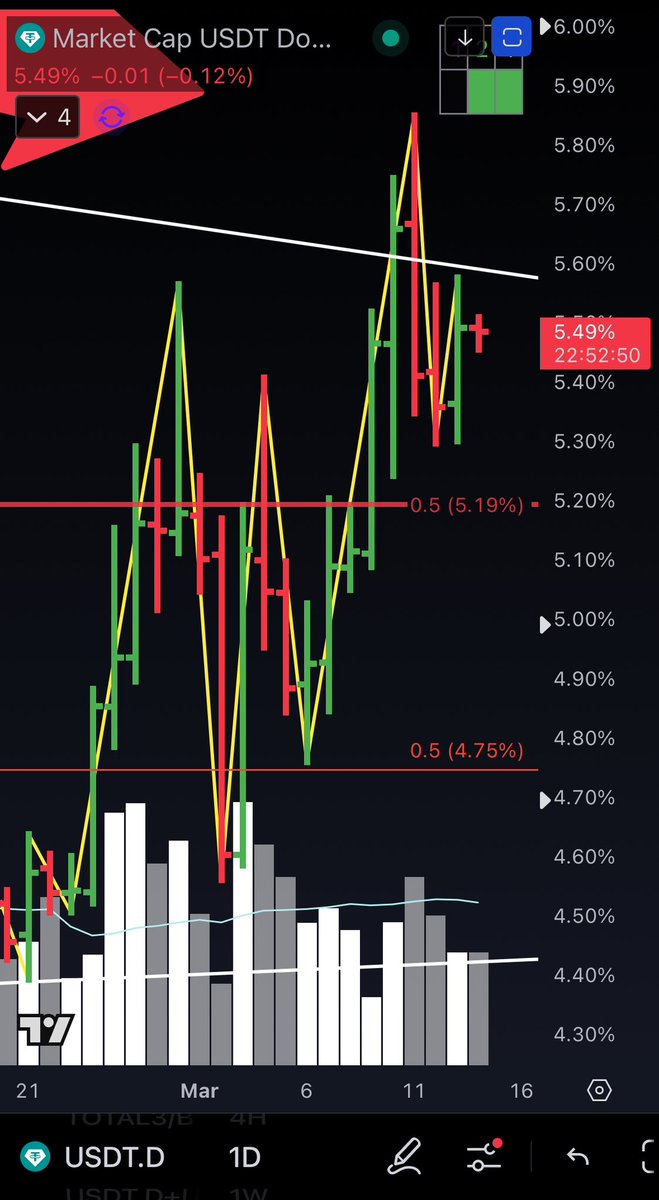 jasonpizzino's tweet image. USDT.D under diagonal resistance. Potential lower high in the making but not confirmed. Just trying to find any hopium for the crypto bros among us.