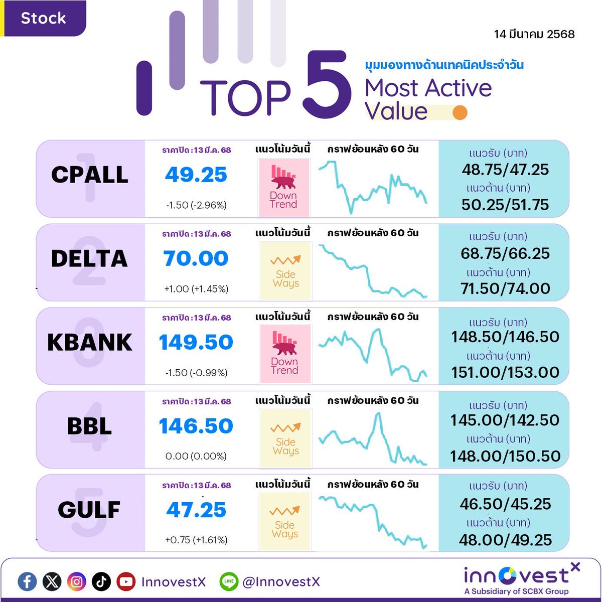 invxsecurities's tweet photo. #Top5MostActiveValue ตลาดหุ้นไทย (SET) เมื่อวันที่ 13 มี.ค. 68 ภาพด้านล่าง ⬇️⬇️⬇️
นักลงทุนสามารถติดตามรายละเอียดเพิ่มเติมได้ที่นี่เลยครับ👇
ร่วมเป็นส่วนหนึ่งของชุมชนนักลงทุนกับ InnovestX
เปิดบัญชีลงทุน 👉🏼 https://t.co/XfWp5DeyBi
รวมทุกช่องทาง InnovestX official ให้คุณได้ติดตามข้อมูลข่าวสารการลงทุนรอบโลก
📱คลิก https://t.co/kuKLuihErE
*ผู้ลงทุนควรทำความเข้าใจลักษณะสินค้า เงื่อนไขผลตอบแทน และความเสี่ยงก่อนตัดสินใจลงทุน