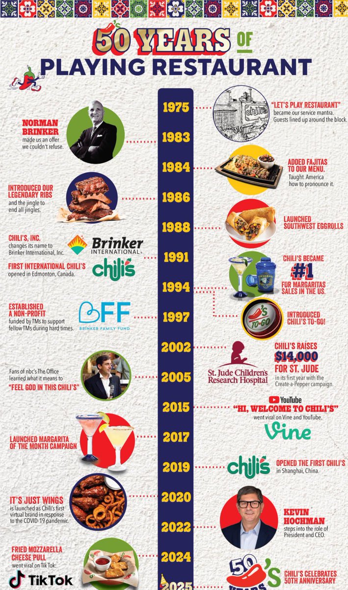 Today, 3/13 is a very special day for us, ChiliHeads. Today is our 50th Birth-YAY! 🎉 

Thank you for 17 years (my time as a ChiliHead) of love and laughter! 
Cheers to another half century of mouthwatering burgers, sizzlin’ “fa-hee-tas”, Crispy Crispers and margs!🧂🍋‍🟩🌶️