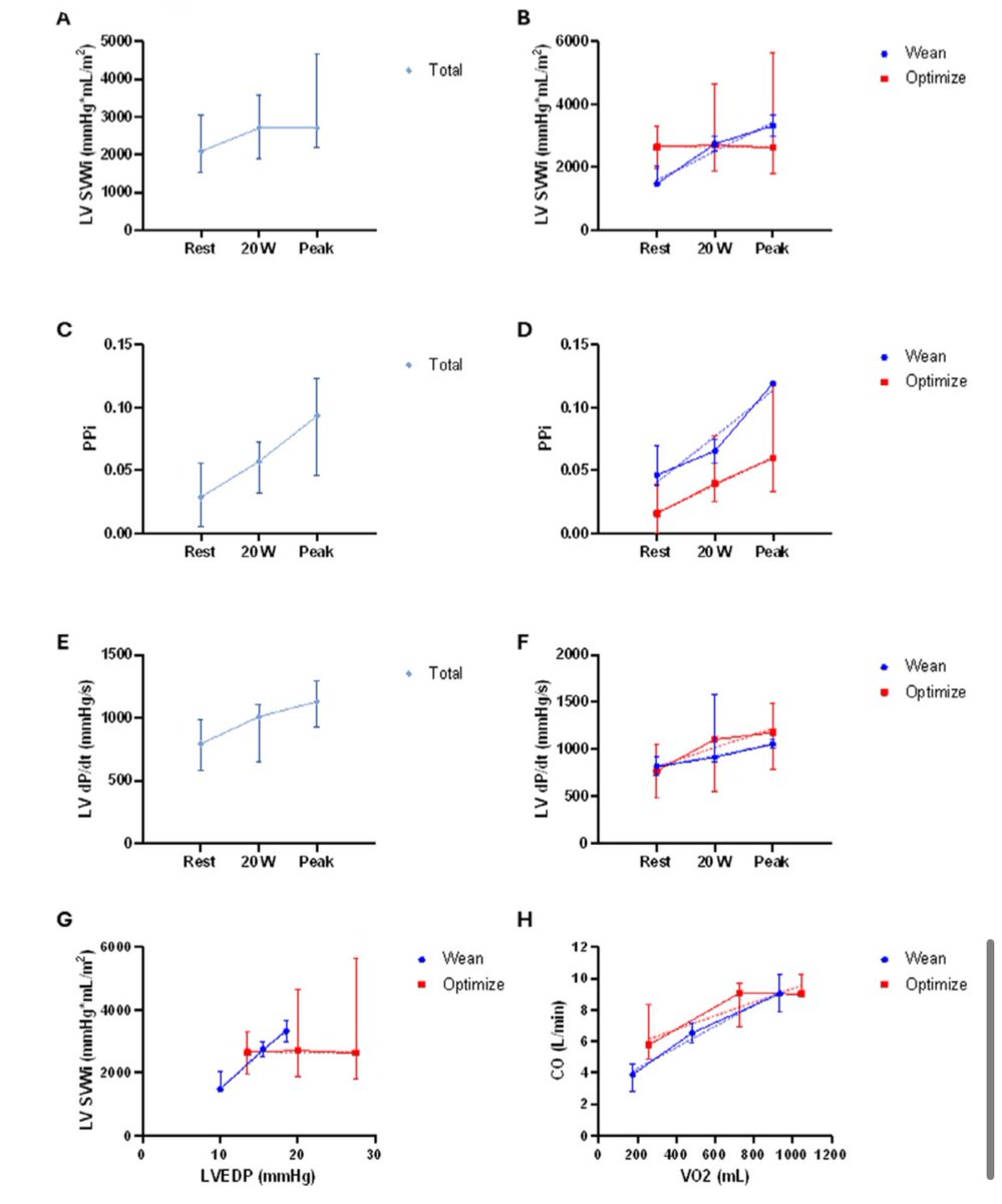 Curious about #exercise hemodynamics in #LVAD patients?

Check out our experience using #LHC

⭐️Favorable remodelling on LVAD:
➡️ Better LV systolic &amp; diastolic responses to exercise 
➡️ Trend towards better systemic pulsatility 

Learn more here!
doi.org/10.1111/aor.14…