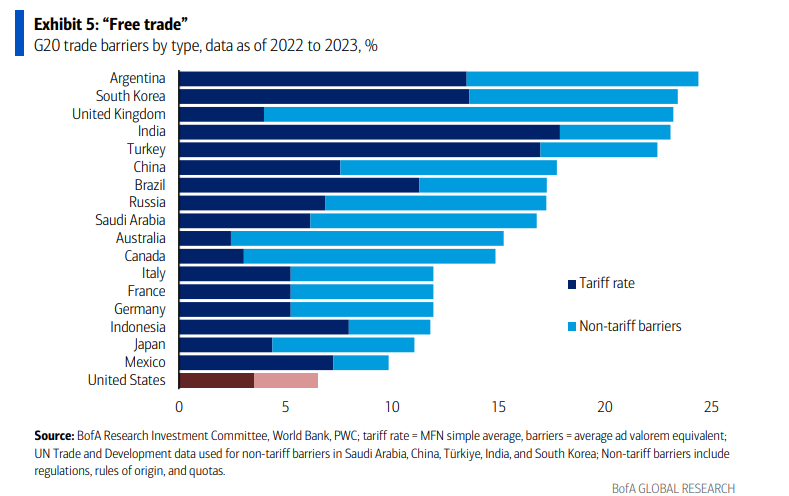 zerohedge's tweet image. 3. Every G20 country has higher average tariff rates than the United States save two, and most countries hide the true costs in expensive barriers like quotas, price controls, labeling requirements, and testing rules