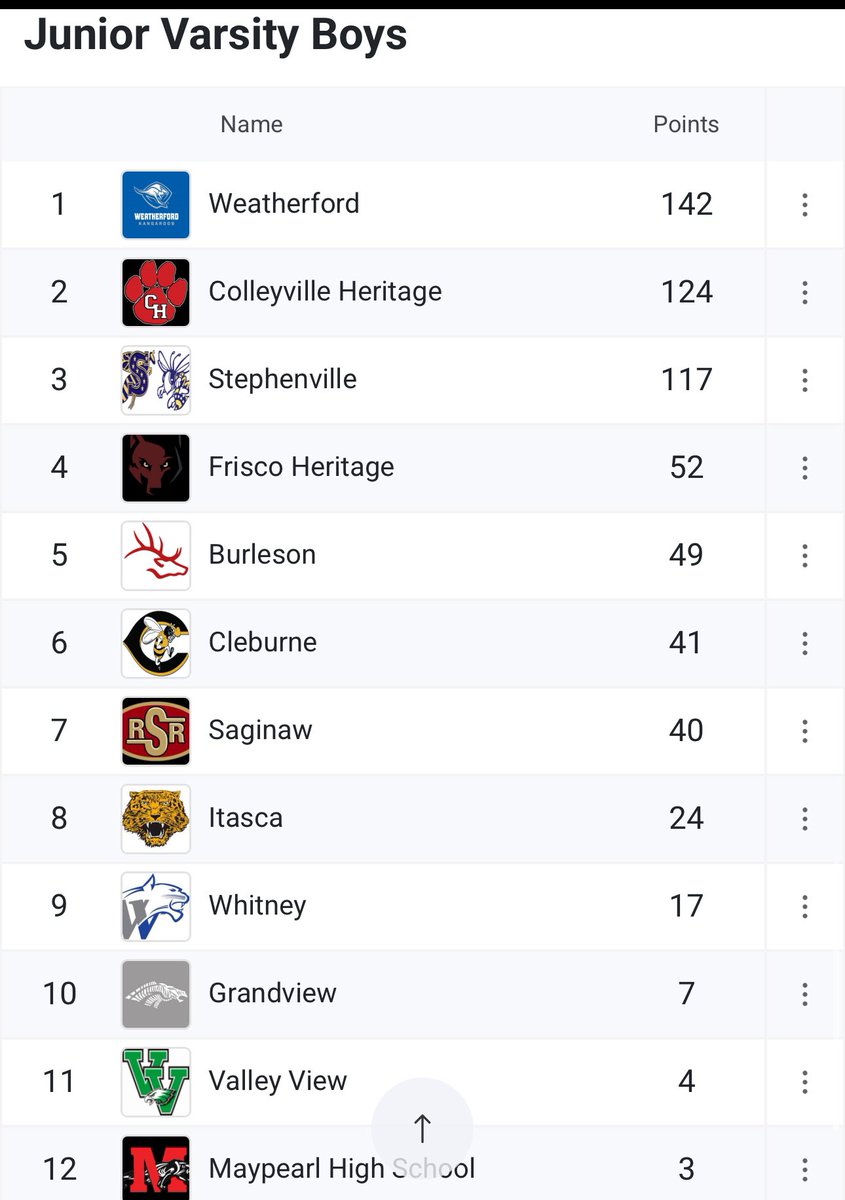 Another Great Meet Panther Track‼️
Trending in the right direction‼️