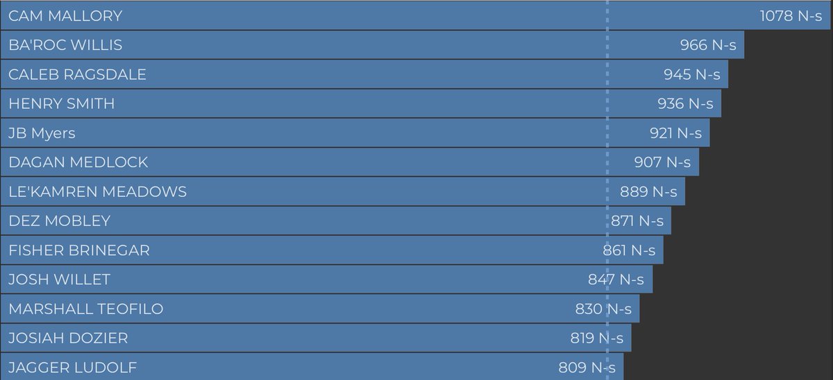 Camwillis_'s tweet image. 8 guys +21mph,  7 more guys +20mph, &amp;amp; 13 guys + 800 on Truckstick. Pretty solid day today🧱🛝🚛