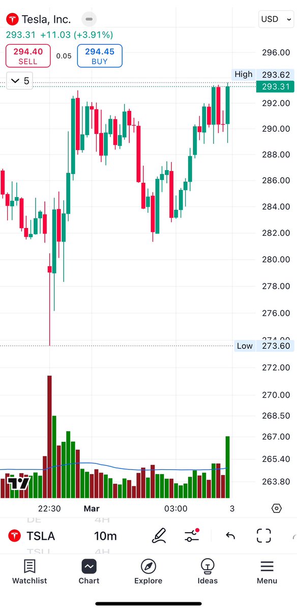 ryantangential's tweet photo. Entered around end of first candle 2 contracts. Increased up to 6 contracts.  Sold otw up. Closed all by 7th candle. 請多指教 https://t.co/Ig3NTUJUwF