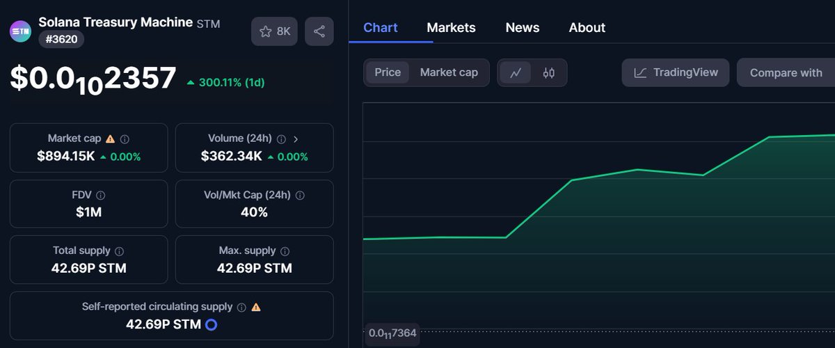 SolanaSTM's tweet image. Solana Treasury Machine
Hold $STM, get $SOL @solana

$STM 2m soon @CoinMarketCap
Ⓜ️Ⓜ️🚀💚⚡️⚡️⚡️

LET&apos;S HIT 10 MILLION MCAP TODAY💥💥⚡️⚡️

coinmarketcap.com/currencies/sol…

yPmHqPBoaKuE5cg6D6vYC3yMmtq6ZwJqdn9pRQnA7YG