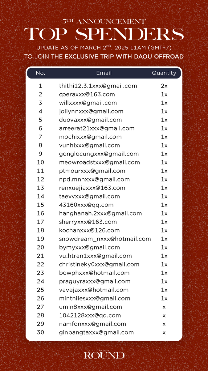 ประกาศอัปเดตยอด Top Spenders ครั้งที่ 5 
ยอดสะสมตั้งแต่วันที่ 17 กุมภาพันธ์ 2568 เวลา 19.30 น. - 2 มีนาคม 2568 เวลา 11.00 น.   

5th Top Spenders Update 
Accumulated spending from February 17, 2025, at 7:30  PM (ICT) to March 2, 2025, at 11:00 AM (ICT)   

#maisonround