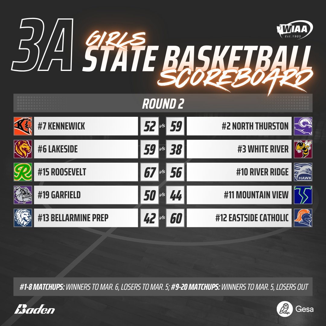 WIAA (@wiaawa) on Twitter photo 3A State Basketball Opening Rounds Scoreboard
🏀 Boys: tinyurl.com/44sey4x4
🏀 Girls: tinyurl.com/mz87tjnp
<a href="/GesaCU/">Gesa Credit Union</a> <a href="/BadenSports/">Baden Sports</a> <a href="/KalispelTribe/">Kalispel Tribe</a> 3A State Basketball Opening Rounds Scoreboard
🏀 Boys: tinyurl.com/44sey4x4
🏀 Girls: tinyurl.com/mz87tjnp
<a href="/GesaCU/">Gesa Credit Union</a> <a href="/BadenSports/">Baden Sports</a> <a href="/KalispelTribe/">Kalispel Tribe</a>