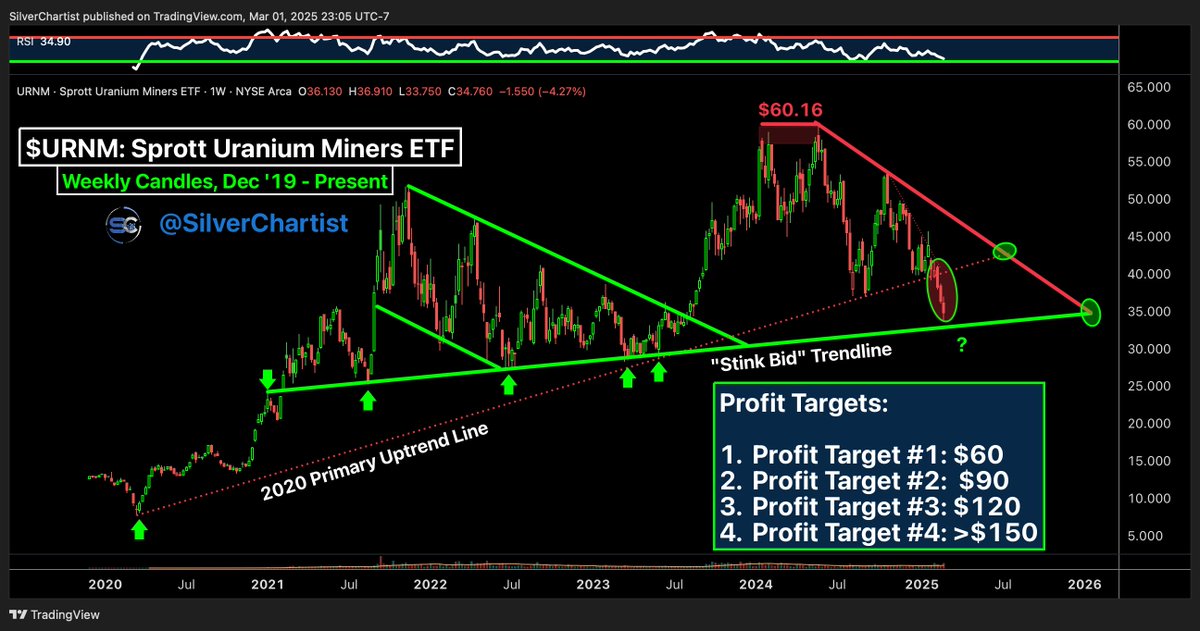 SilverChartist's tweet image. ☢️#URANIUM: Approaching &quot;Stink Bid&quot; Territory

Everyone hates uranium.

This makes me more attracted to it.

&quot;Buy Low, Sell High&quot; is much easier said than done.

Your emotions are more powerful than you know.

(Took life-changing profits at the Nov &apos;21 and Jan &apos;24 peaks, so I…