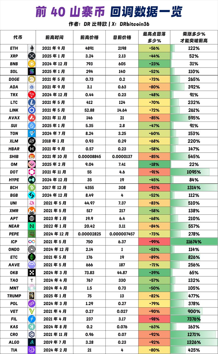 DRbitcoin36's tweet photo. 【 部分山寨币可能再也破不了前高位置？】
GM ，整理了前 40 个山寨币的高点回调数据，相比以太坊从上一轮牛市的高位 回调至今，跌幅为 -56%，而一些老币相对于上一轮行情甚至已经回调 -95% 以上。  

跌幅较大的代币： $ICP （-99%） ， $FIL （-98%），   $ALGO （-92%）， $CRO （-92%）， $BCH （-93%）  

从下图中，可以去对比你持仓的山寨币需要涨多少 % 才可以突破前高？从回调幅度来看，部分山寨币可能等到了山寨季仍然破不了前高，比如上一轮特别火的大数据 Layer 1 代币 $ICP 是需要拉盘 116 倍以上才可以突破上一轮牛市的前高位置。