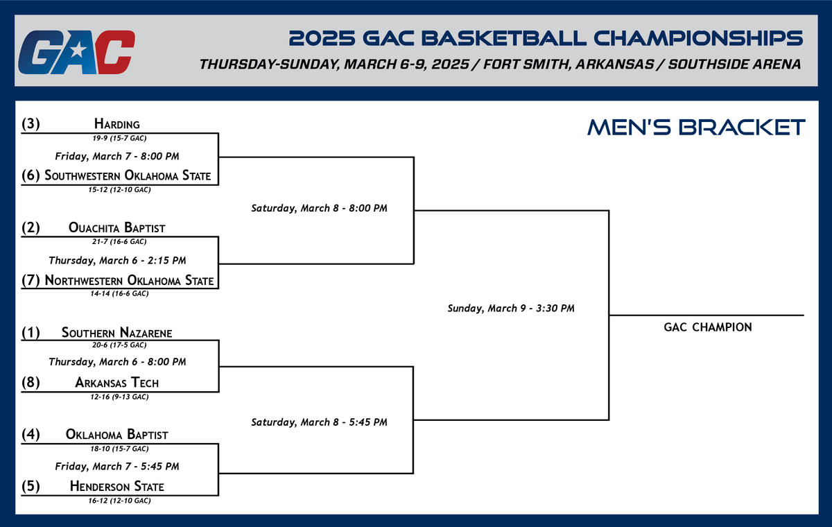 BRACKET FINALIZED FOR #theGAC 2025 BASKETBALL CHAMPIONSHIPS - greatamericanconference.com/news/2025/3/2/…