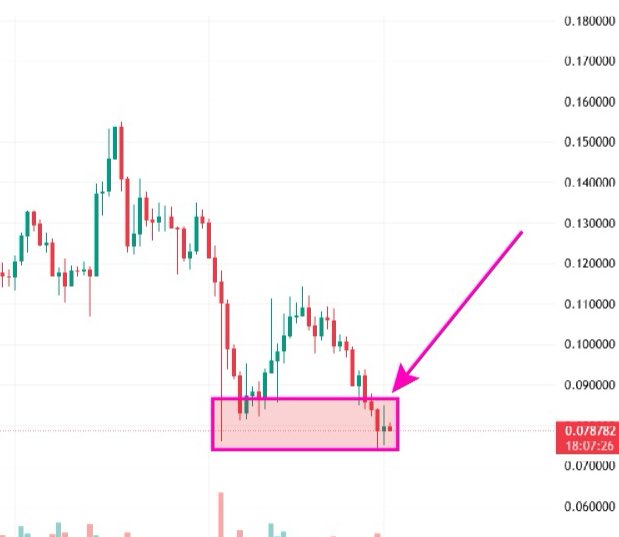 If you sold $KAS here, unfollow me. 

If you bought more $KAS here, drop a like 
❤️👇 

#Kaspa