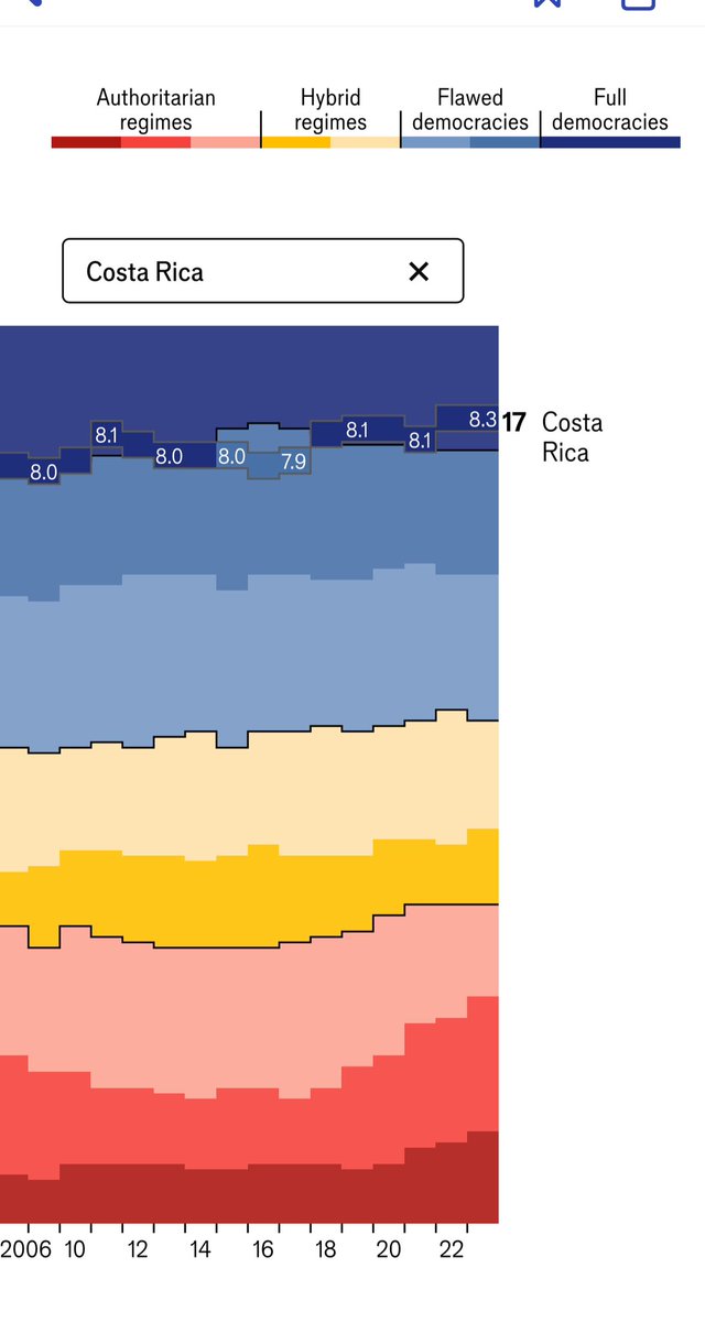 De acuerdo con el Índice Global de Democracia 2024 de EIU, Costa Rica se encuentra en la posición 17 de 164 países, con un índice de 8.3, acompañando al Reino Unido y Austria. En cambio El Salvador se encuentra en el puesto 96 con un índice de 4.7, acompañando a Benín (África).