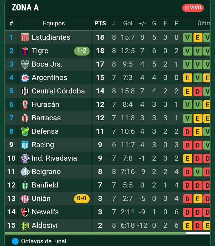 FutbolRetroAr's tweet photo. Tigre terminó último el año pasado y este año desde que se fue Dominguez ganó 6 de 8 y va primero, denada @catigreoficial https://t.co/qb3fyB0Lb8