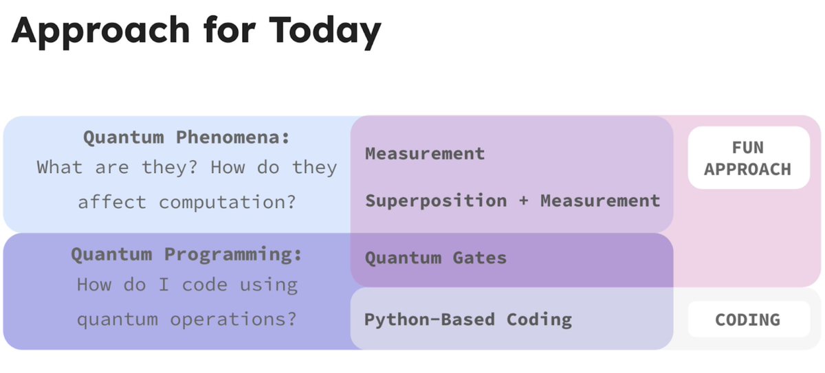 BeccaGutosky's tweet image. Got to attend a really fun and engaging Quantum Computing PD today at #sigcse2025 with #CSTAPitt’s @DanielleLemmon3 @cstapittsburgh #QuantumComputing #ComputerScience #CSTeachers
